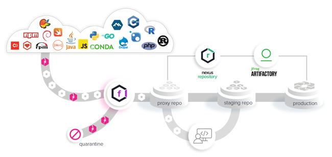 Sonatype Nexus vs. JFrog: Pick an open source security scanner