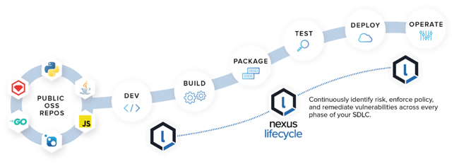 NeuVector Integrates with Sonatype Nexus Lifecycle to Secure Container..