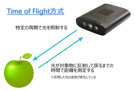 Orbbec Femto_Time of Flight (ToF)  のしくみ
