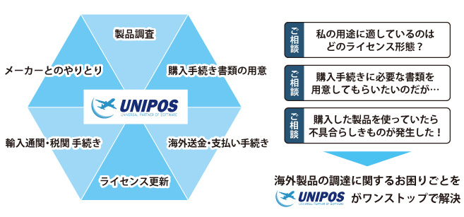 ユニポスのコンサルテーションサービスとは？製品調達から、書類、海外送金・支払い手続き、ライセンス更新など様々